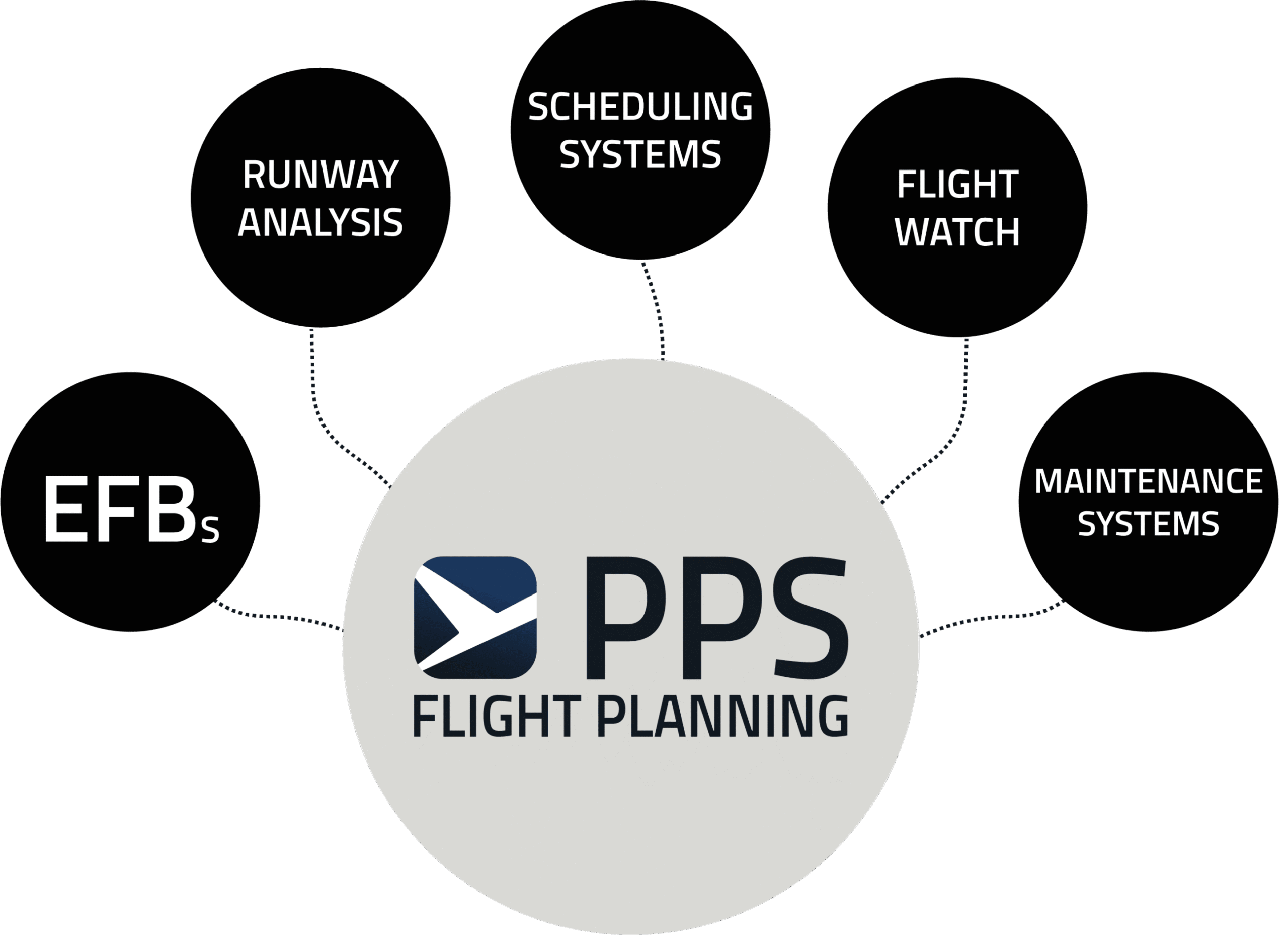 PPS Flight Planning seamless integrates with multiple 3rd party software providers like EFBs, Runway analysis, Scheduling Systems, Flight Watch Solutions, and Maintenance Systems.