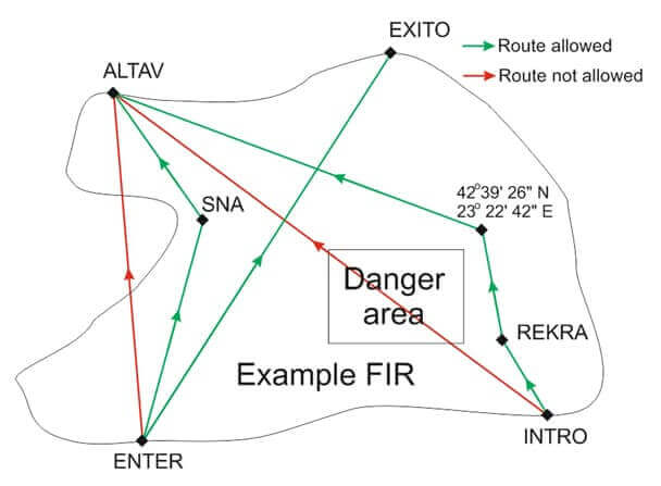 Visual example of a Flight Information Region (FIR) showing allowed and restricted air routes around a defined danger area.