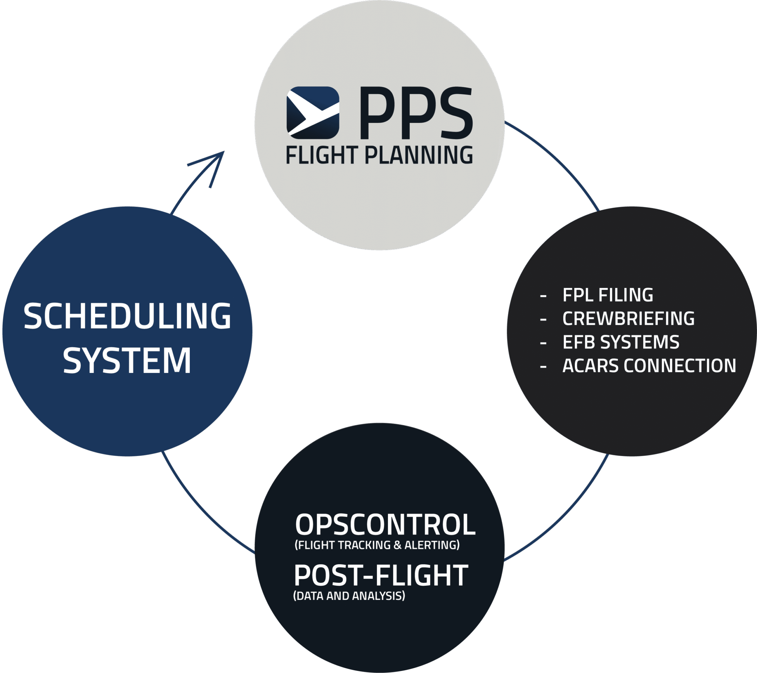 PPS Flight Planning as the IOCC